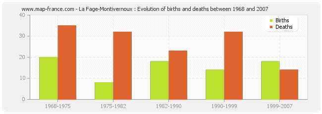 La Fage-Montivernoux : Evolution of births and deaths between 1968 and 2007